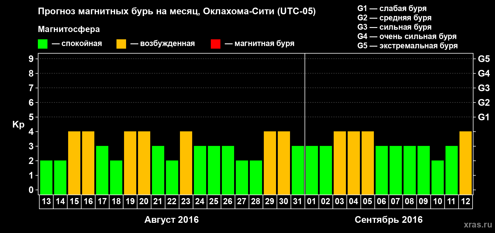 Прогноз максимального суточного геомагнитного индекса Kp на <b>1 месяц</b> (31 день) <b>с 13 августа по 12 сентября 2016 г</b>