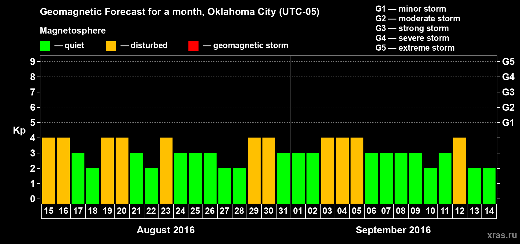 Forecast of the daily maximal value of geomagnetic index Kp for <b>1 month</b> (31 days) <b>from Aug 15, 2016 to Sep 14, 2016</b>