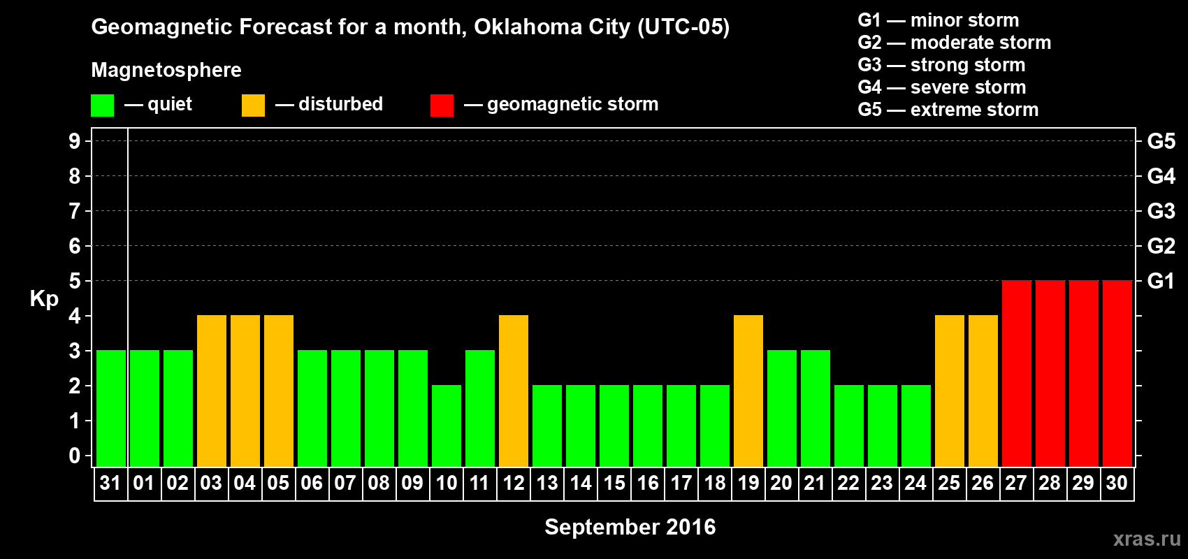 Forecast of the daily maximal value of geomagnetic index Kp for <b>1 month</b> (31 days) <b>from Aug 31, 2016 to Sep 30, 2016</b>