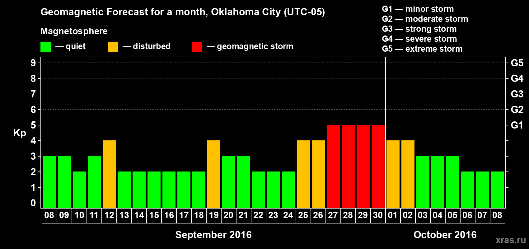 Forecast of the daily maximal value of geomagnetic index Kp for <b>1 month</b> (31 days) <b>from Sep 08, 2016 to Oct 08, 2016</b>