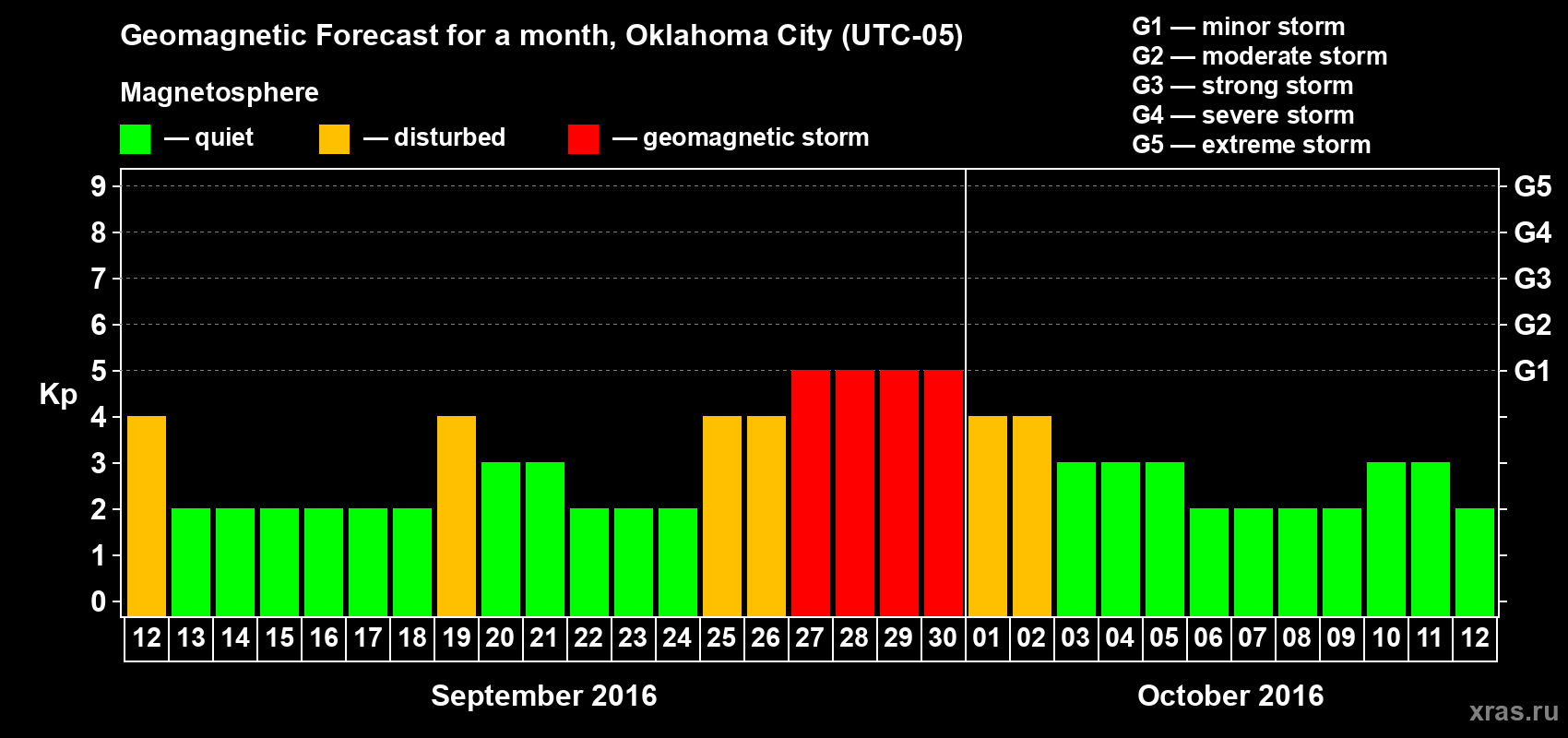 Forecast of the daily maximal value of geomagnetic index Kp for <b>1 month</b> (31 days) <b>from Sep 12, 2016 to Oct 12, 2016</b>