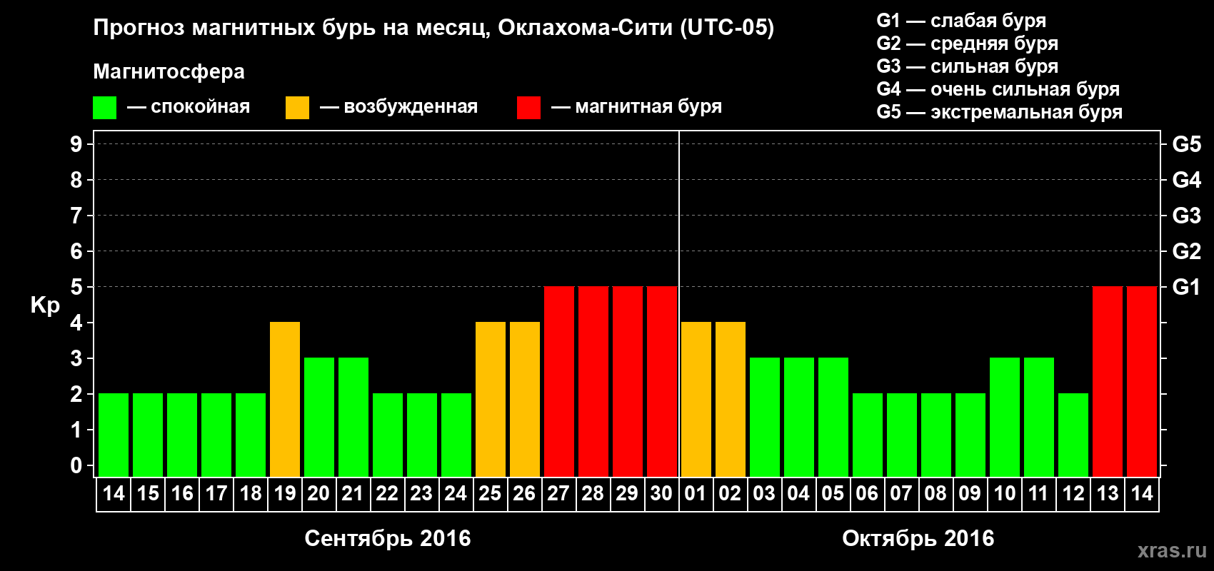 Прогноз максимального суточного геомагнитного индекса Kp на <b>1 месяц</b> (31 день) <b>с 14 сентября по 14 октября 2016 г</b>