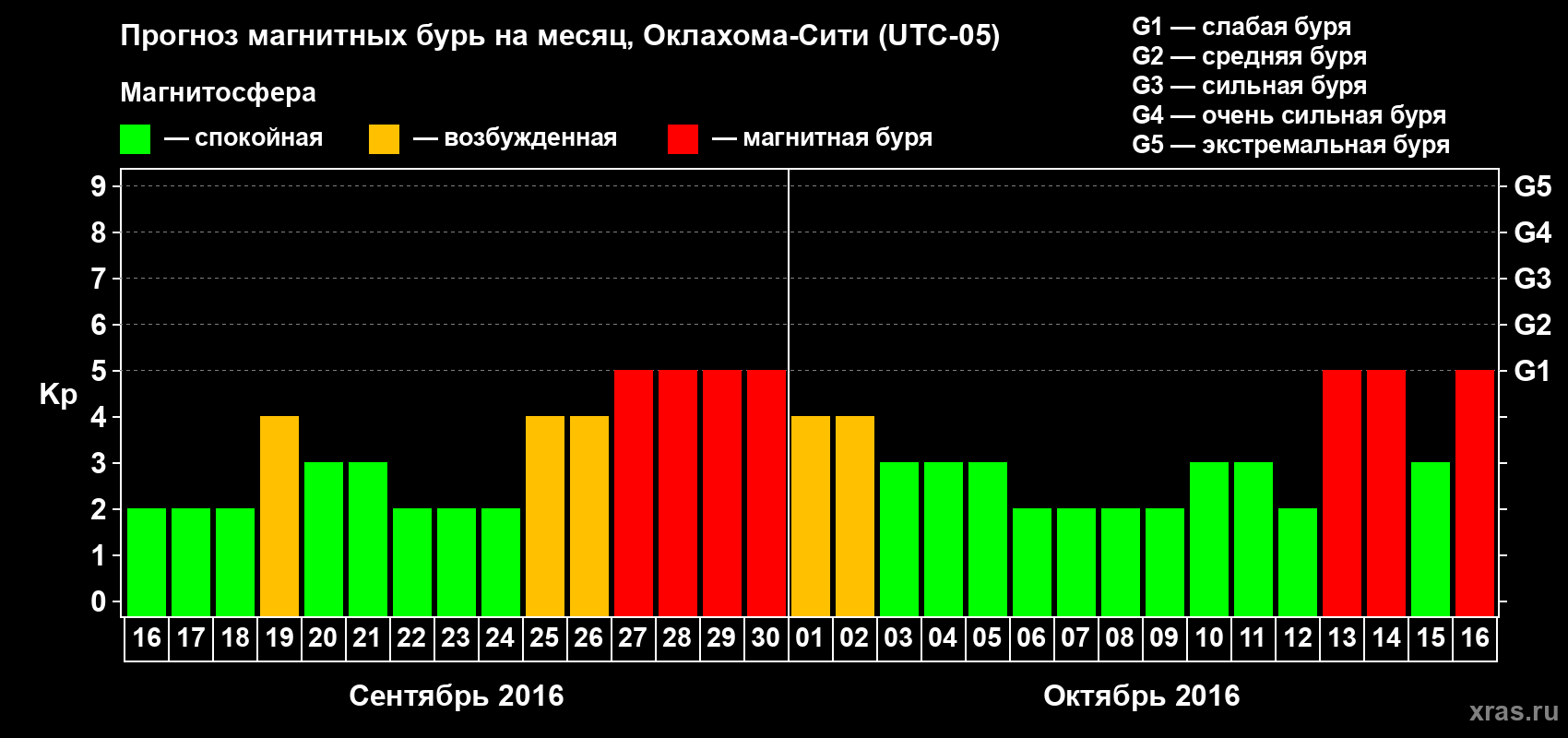 Прогноз максимального суточного геомагнитного индекса Kp на <b>1 месяц</b> (31 день) <b>с 16 сентября по 16 октября 2016 г</b>