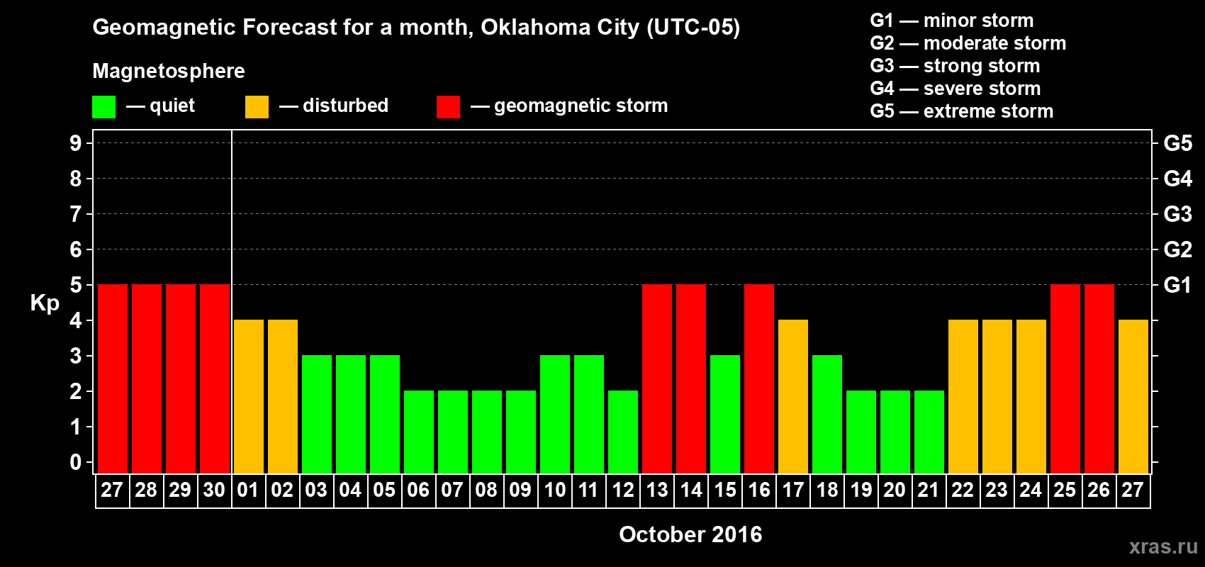 Forecast of the daily maximal value of geomagnetic index&nbsp;Kp for <b>1 month</b> (31 days) <b>from Sep 27, 2016 to Oct 27, 2016</b>