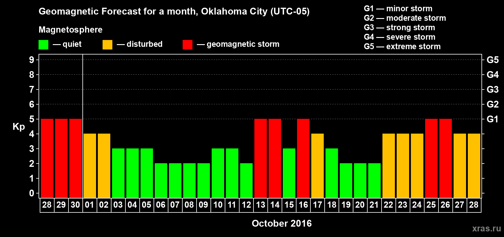 Forecast of the daily maximal value of geomagnetic index Kp for <b>1 month</b> (31 days) <b>from Sep 28, 2016 to Oct 28, 2016</b>