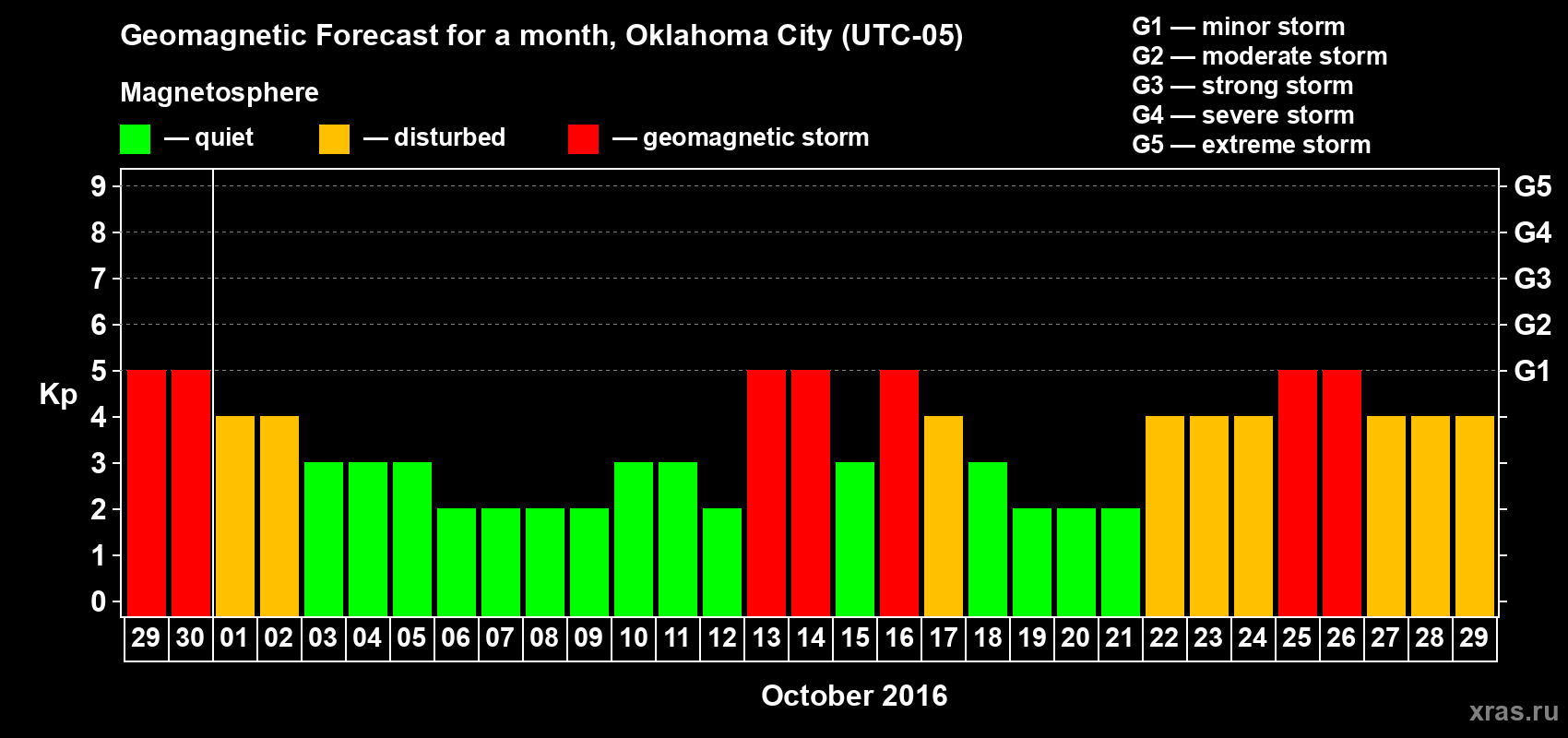 Forecast of the daily maximal value of geomagnetic index Kp for <b>1 month</b> (31 days) <b>from Sep 29, 2016 to Oct 29, 2016</b>