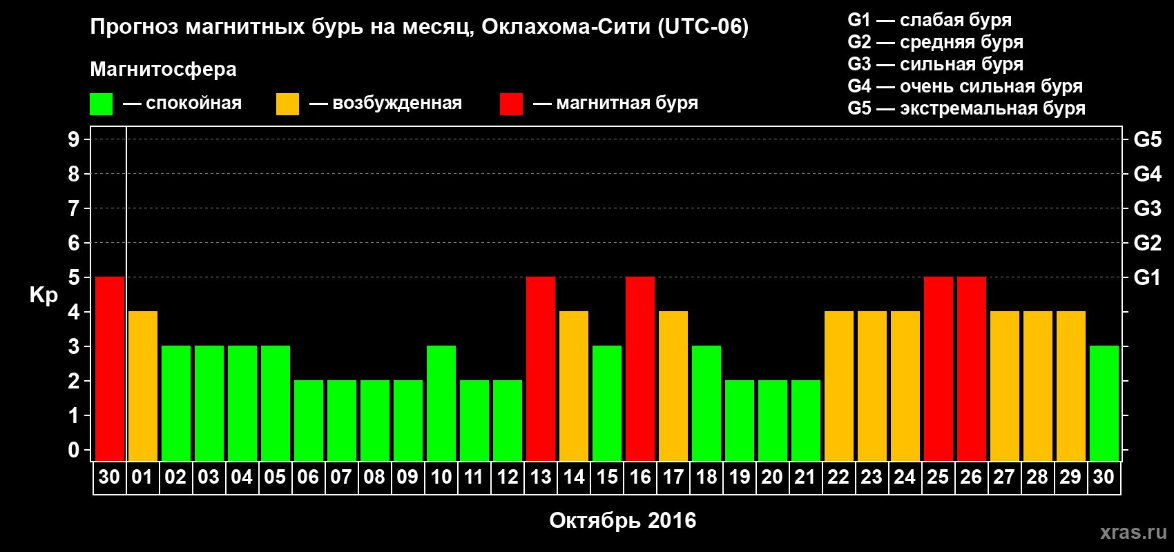 Прогноз максимального суточного геомагнитного индекса Kp на <b>1 месяц</b> (31 день) <b>с 30 сентября по 30 октября 2016 г</b>