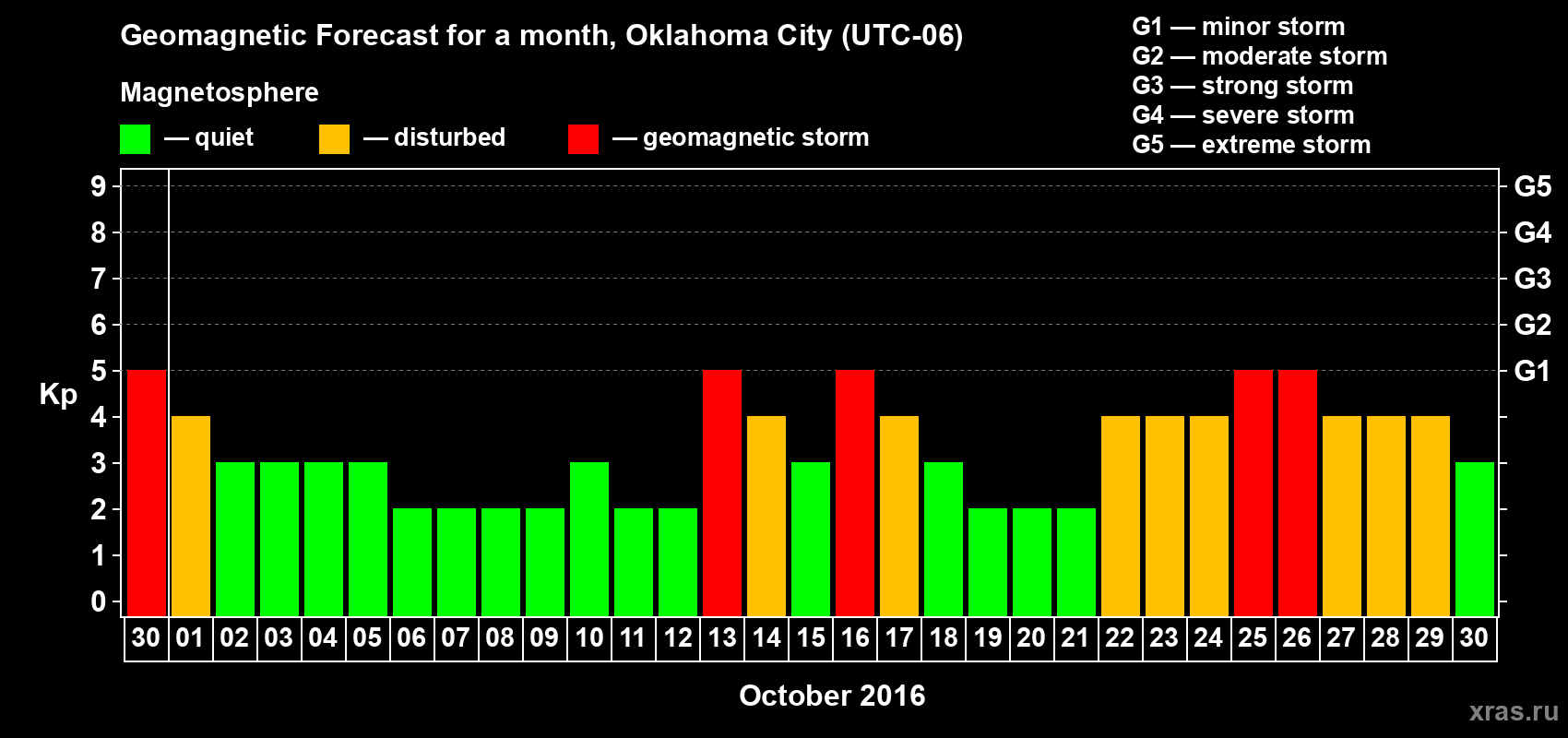 Forecast of the daily maximal value of geomagnetic index Kp for <b>1 month</b> (31 days) <b>from Sep 30, 2016 to Oct 30, 2016</b>