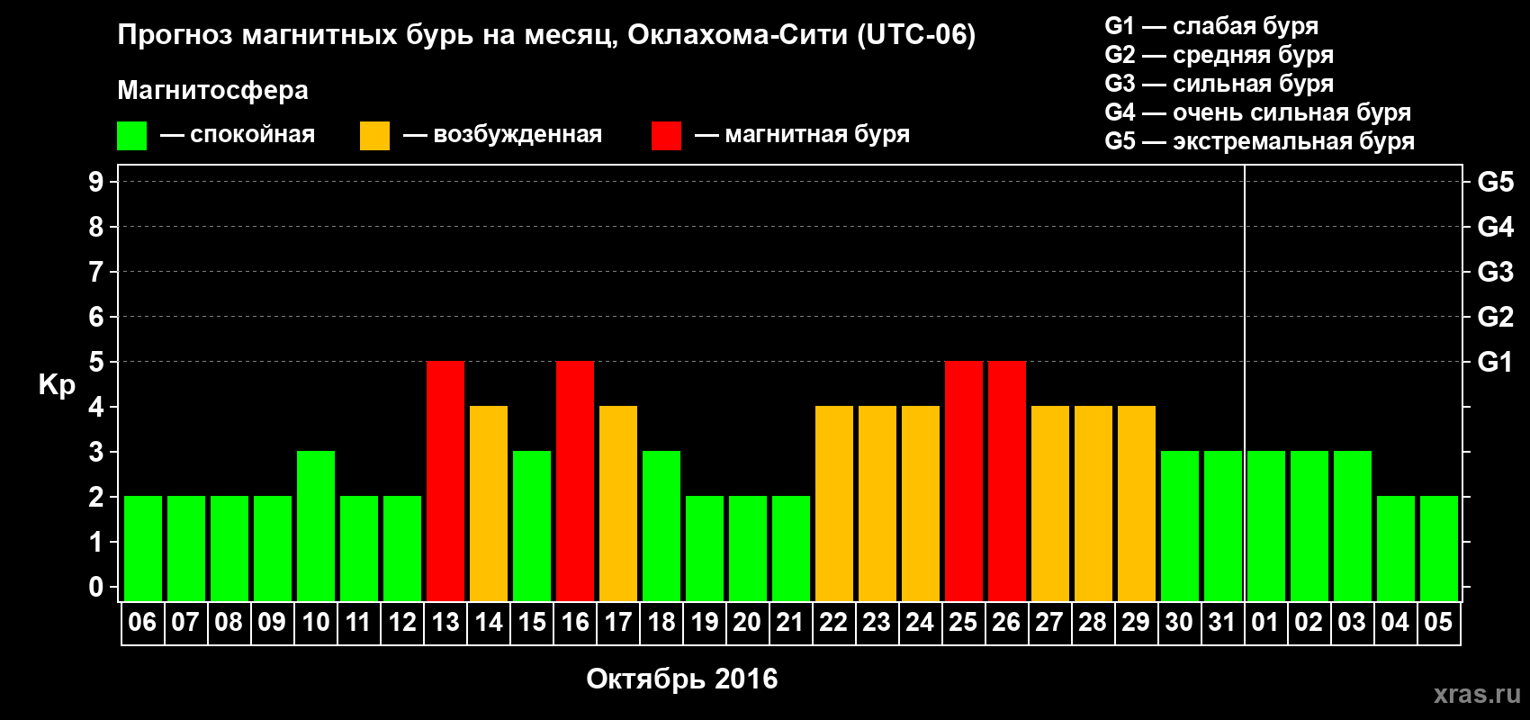 Прогноз максимального суточного геомагнитного индекса Kp на <b>1 месяц</b> (31 день) <b>с 06 октября по 05 ноября 2016 г</b>