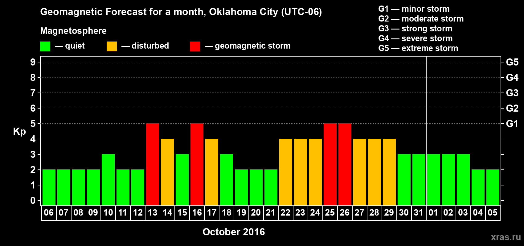 Forecast of the daily maximal value of geomagnetic index Kp for <b>1 month</b> (31 days) <b>from Oct 06, 2016 to Nov 05, 2016</b>
