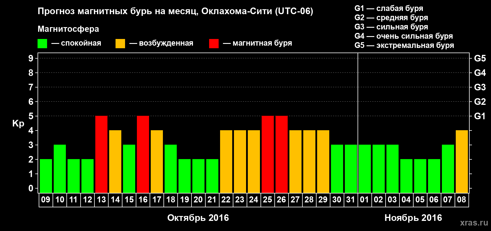 Прогноз максимального суточного геомагнитного индекса Kp на <b>1 месяц</b> (31 день) <b>с 09 октября по 08 ноября 2016 г</b>