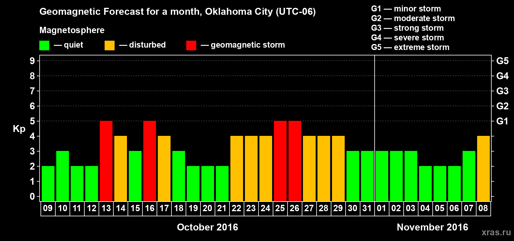 Forecast of the daily maximal value of geomagnetic index Kp for <b>1 month</b> (31 days) <b>from Oct 09, 2016 to Nov 08, 2016</b>