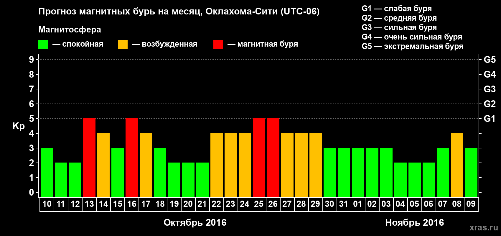 Прогноз максимального суточного геомагнитного индекса Kp на <b>1 месяц</b> (31 день) <b>с 10 октября по 09 ноября 2016 г</b>