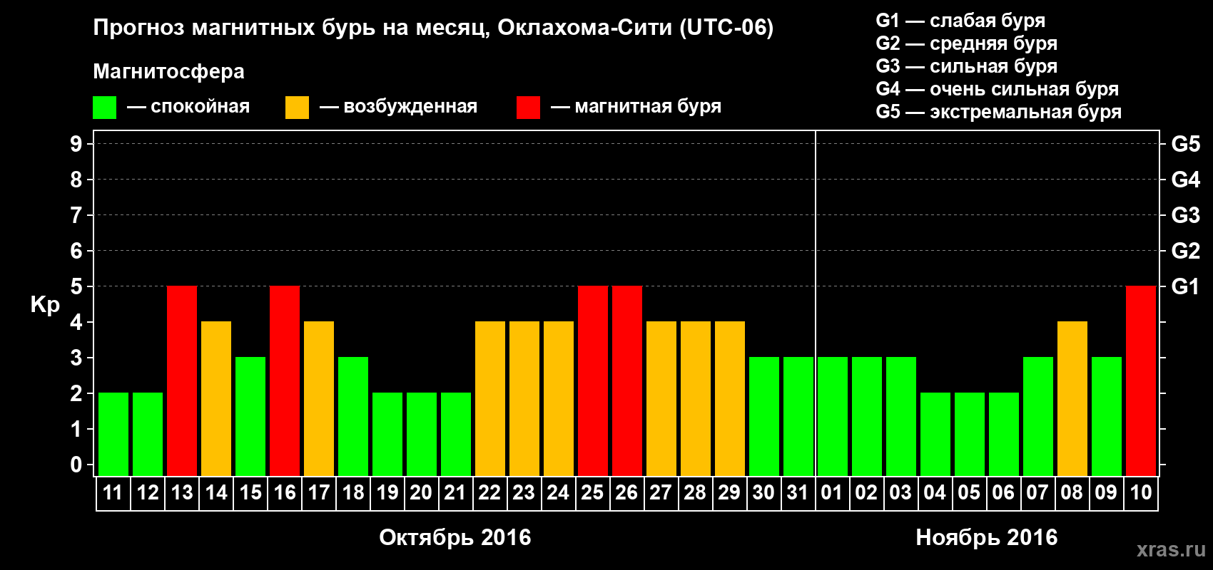 Прогноз максимального суточного геомагнитного индекса Kp на <b>1 месяц</b> (31 день) <b>с 11 октября по 10 ноября 2016 г</b>