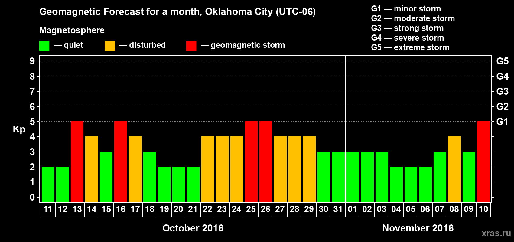 Forecast of the daily maximal value of geomagnetic index Kp for <b>1 month</b> (31 days) <b>from Oct 11, 2016 to Nov 10, 2016</b>