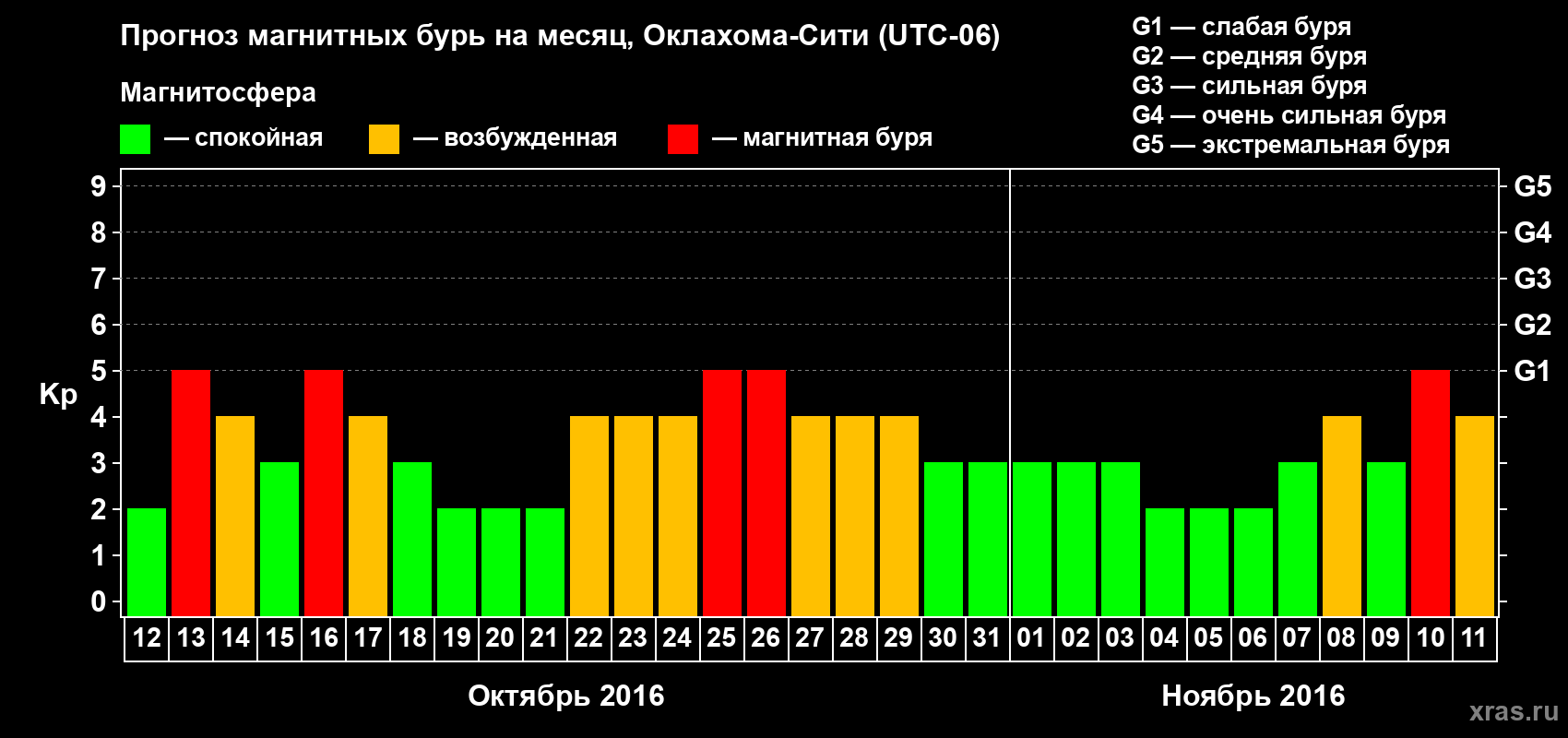 Прогноз максимального суточного геомагнитного индекса Kp на <b>1 месяц</b> (31 день) <b>с 12 октября по 11 ноября 2016 г</b>