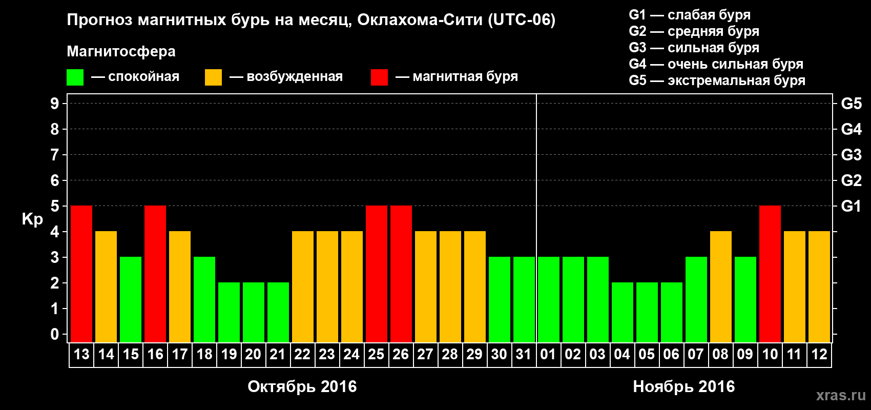 Прогноз максимального суточного геомагнитного индекса Kp на <b>1 месяц</b> (31 день) <b>с 13 октября по 12 ноября 2016 г</b>