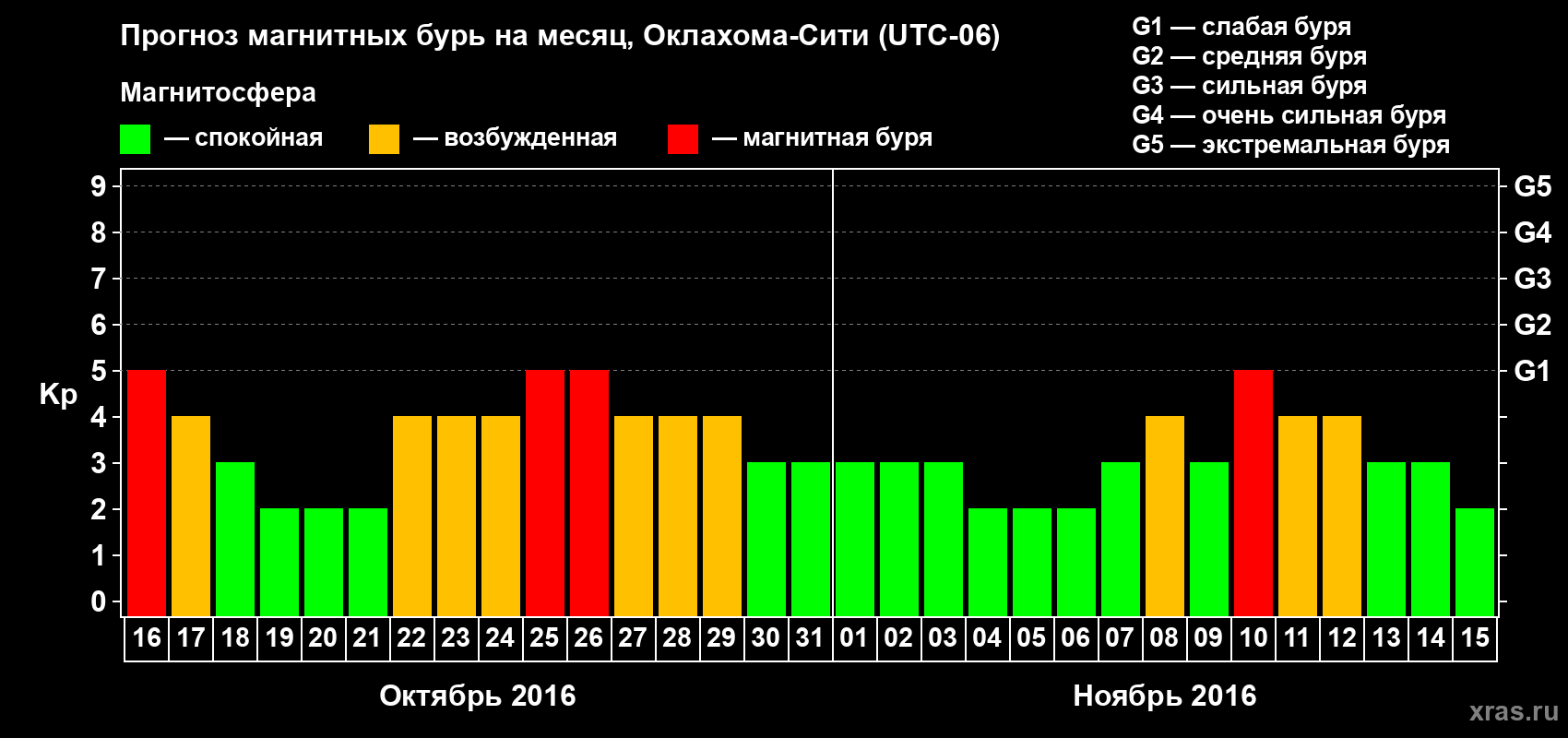 Прогноз максимального суточного геомагнитного индекса Kp на <b>1 месяц</b> (31 день) <b>с 16 октября по 15 ноября 2016 г</b>