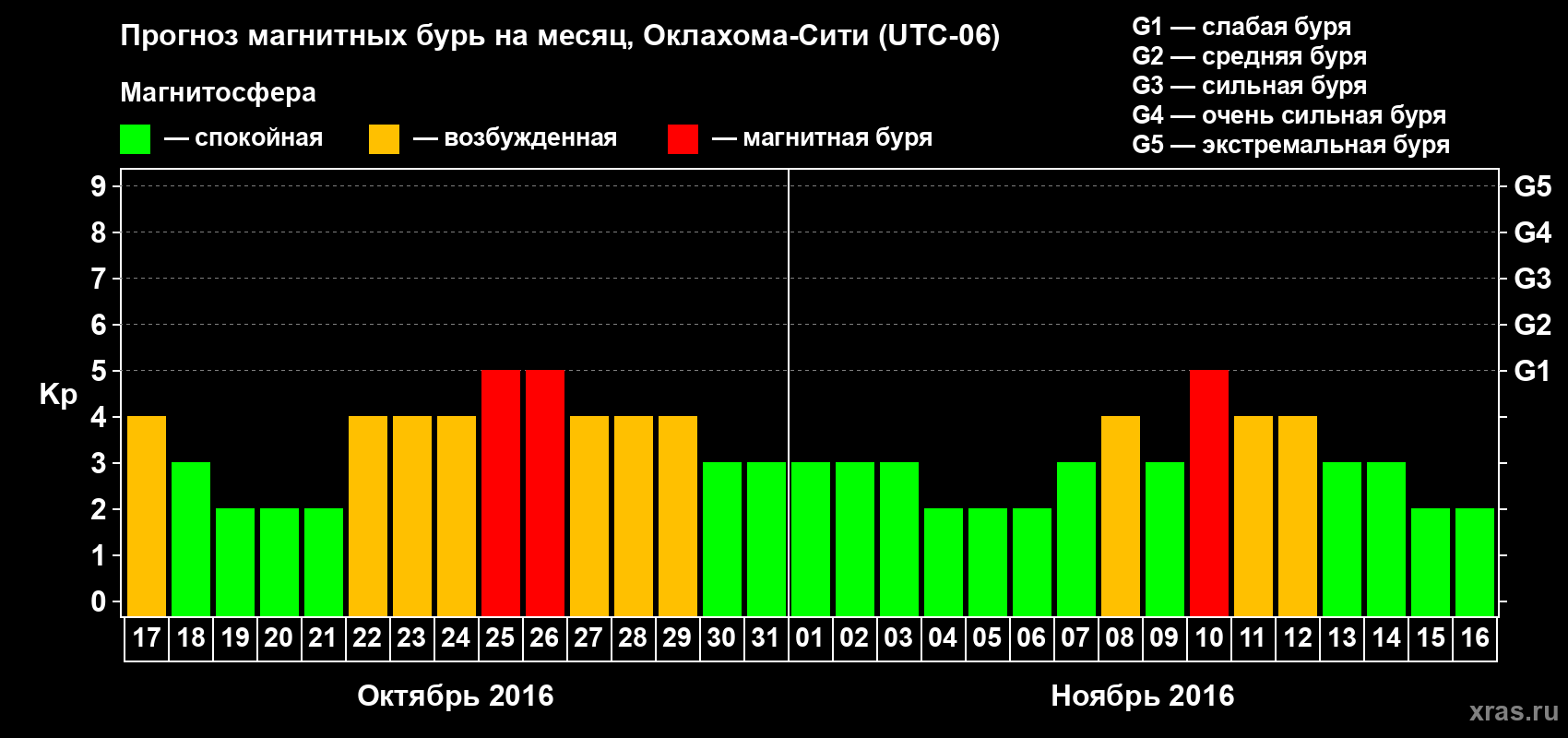 Прогноз максимального суточного геомагнитного индекса Kp на <b>1 месяц</b> (31 день) <b>с 17 октября по 16 ноября 2016 г</b>