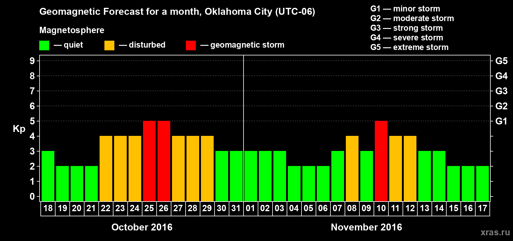 Forecast of the daily maximal value of geomagnetic index Kp for <b>1 month</b> (31 days) <b>from Oct 18, 2016 to Nov 17, 2016</b>