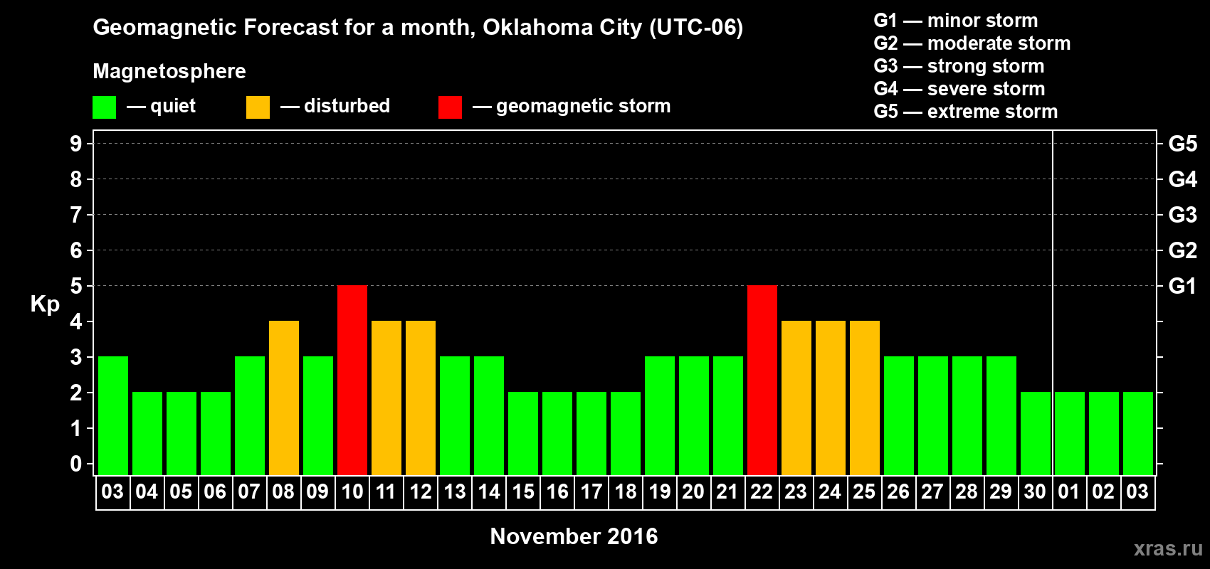 Forecast of the daily maximal value of geomagnetic index Kp for <b>1 month</b> (31 days) <b>from Nov 03, 2016 to Dec 03, 2016</b>