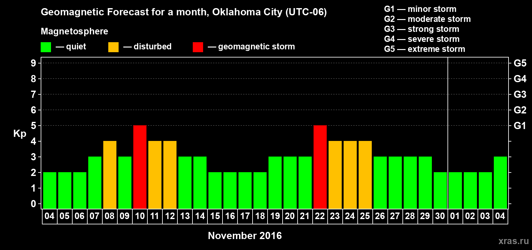 Forecast of the daily maximal value of geomagnetic index Kp for <b>1 month</b> (31 days) <b>from Nov 04, 2016 to Dec 04, 2016</b>