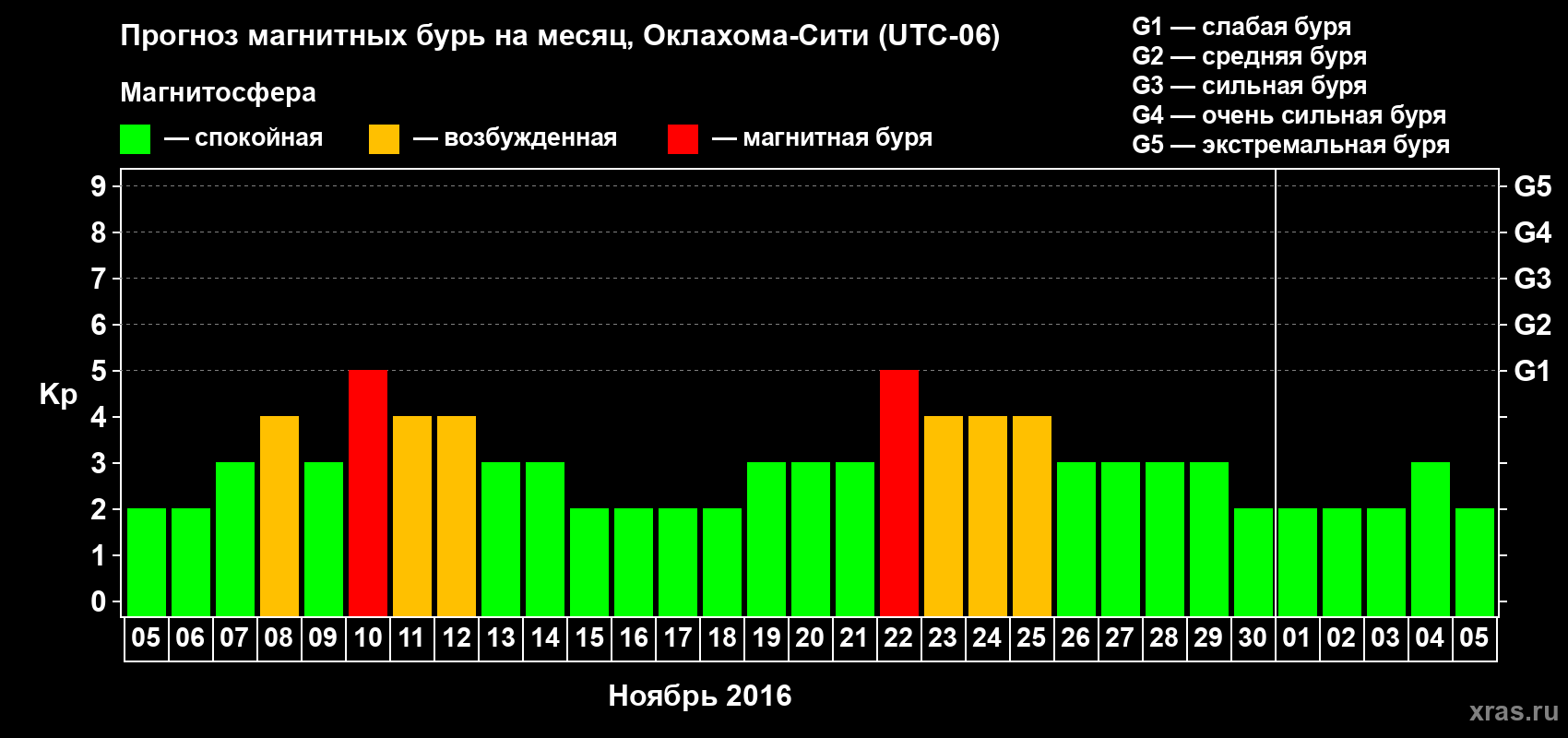 Прогноз максимального суточного геомагнитного индекса Kp на <b>1 месяц</b> (31 день) <b>с 05 ноября по 05 декабря 2016 г</b>