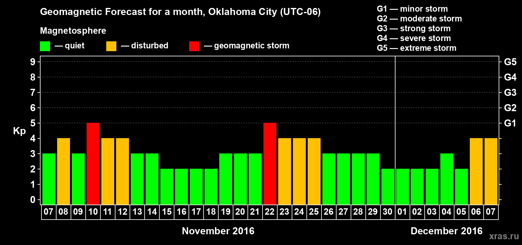 Forecast of the daily maximal value of geomagnetic index Kp for <b>1 month</b> (31 days) <b>from Nov 07, 2016 to Dec 07, 2016</b>
