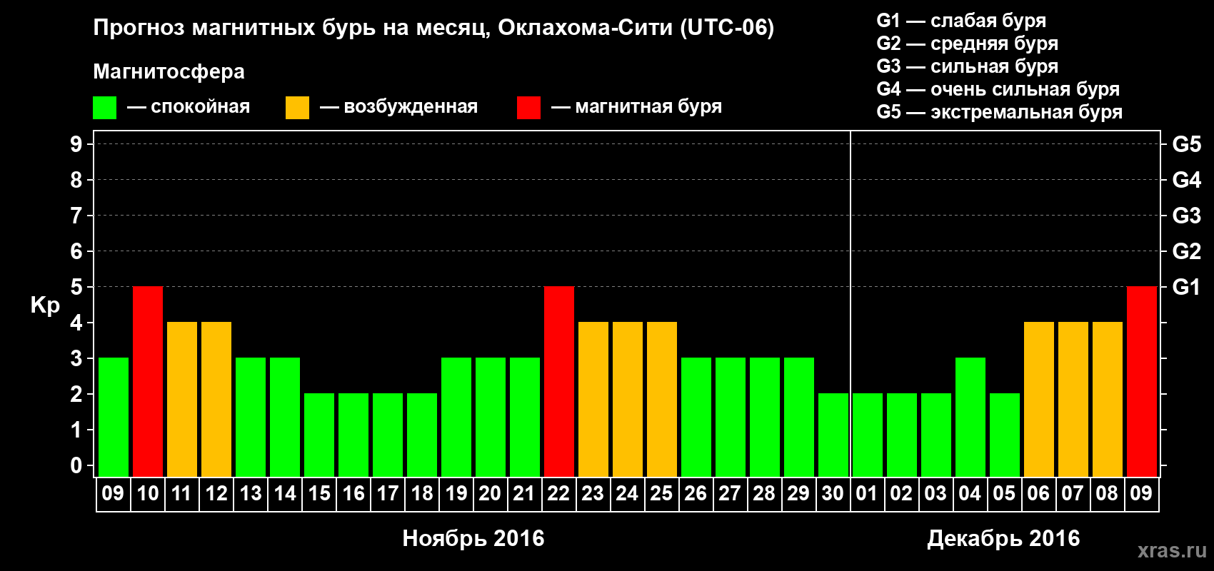 Прогноз максимального суточного геомагнитного индекса Kp на <b>1 месяц</b> (31 день) <b>с 09 ноября по 09 декабря 2016 г</b>