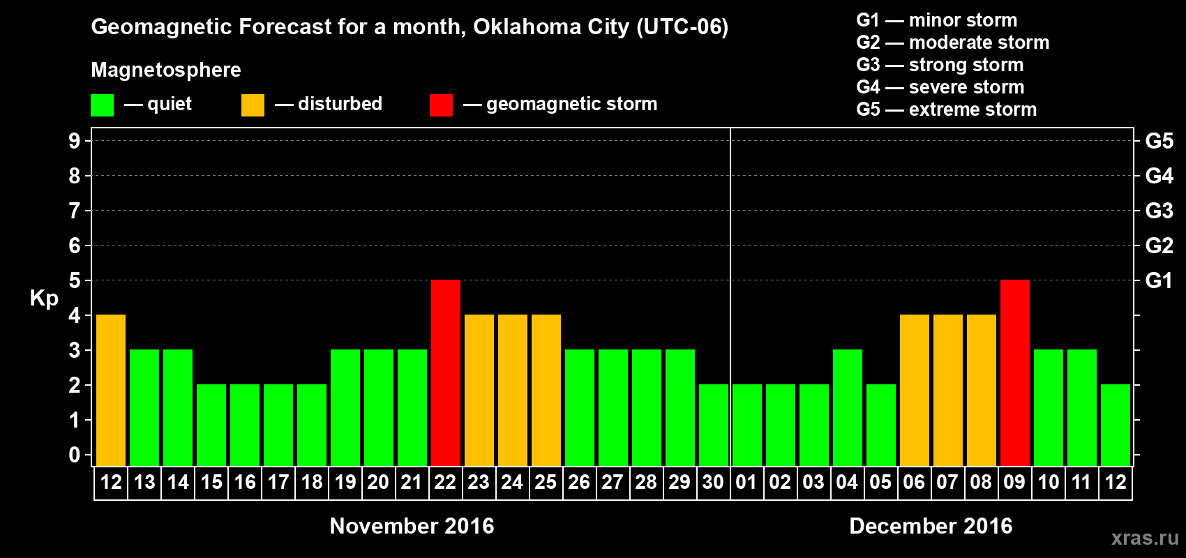 Forecast of the daily maximal value of geomagnetic index Kp for <b>1 month</b> (31 days) <b>from Nov 12, 2016 to Dec 12, 2016</b>