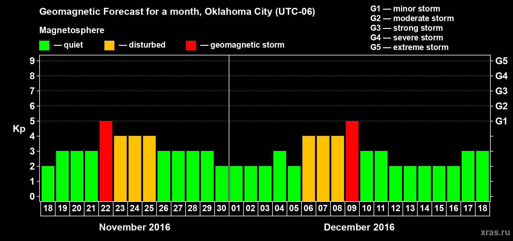 Forecast of the daily maximal value of geomagnetic index Kp for <b>1 month</b> (31 days) <b>from Nov 18, 2016 to Dec 18, 2016</b>