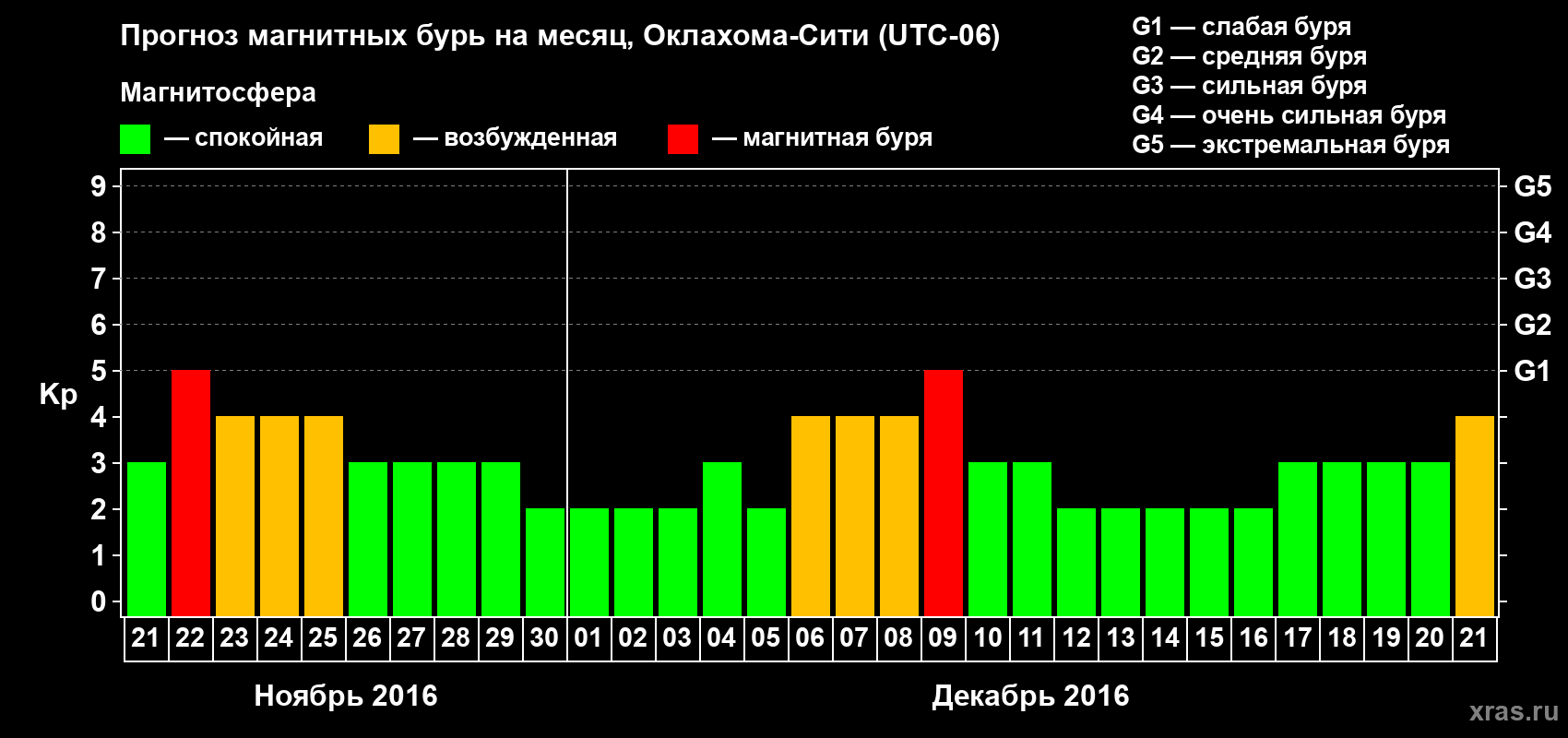 Прогноз максимального суточного геомагнитного индекса Kp на <b>1 месяц</b> (31 день) <b>с 21 ноября по 21 декабря 2016 г</b>