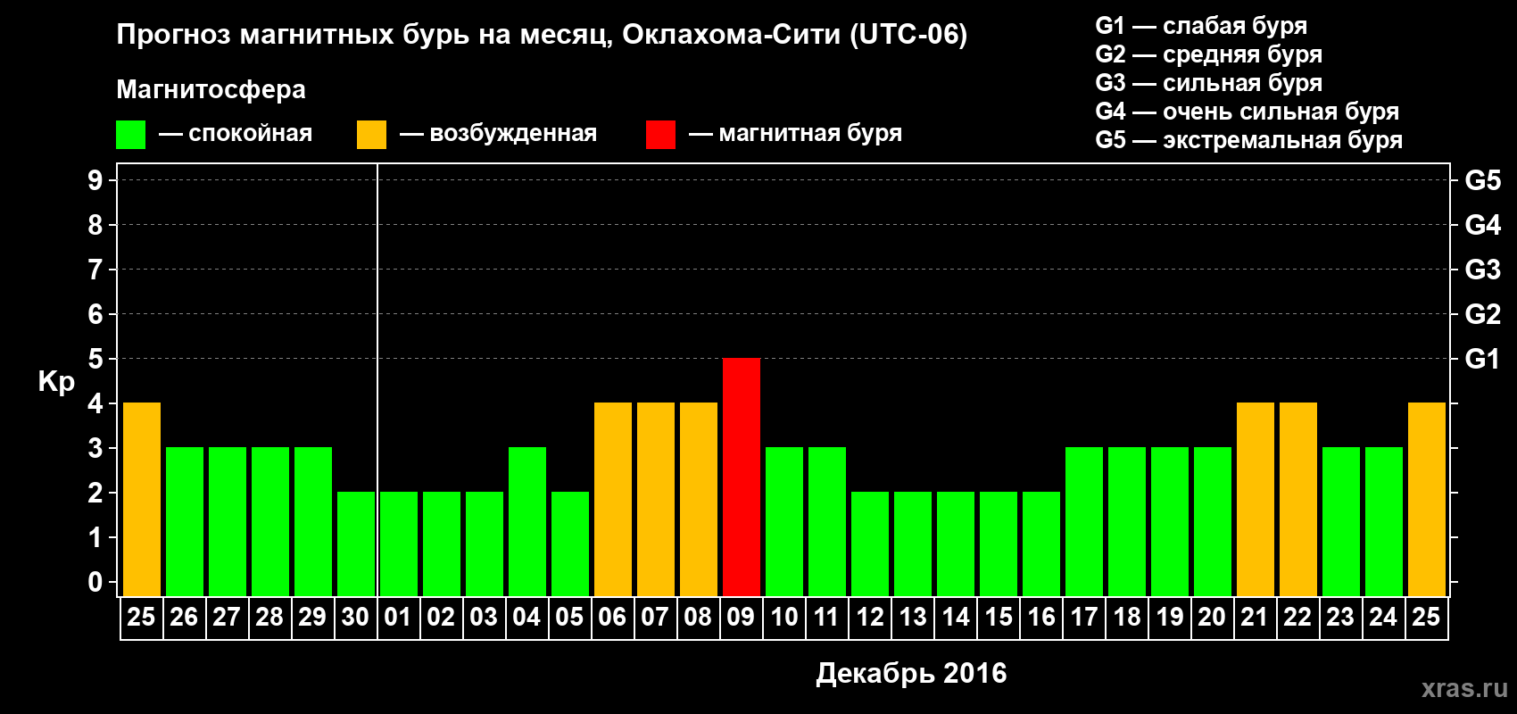 Прогноз максимального суточного геомагнитного индекса Kp на <b>1 месяц</b> (31 день) <b>с 25 ноября по 25 декабря 2016 г</b>