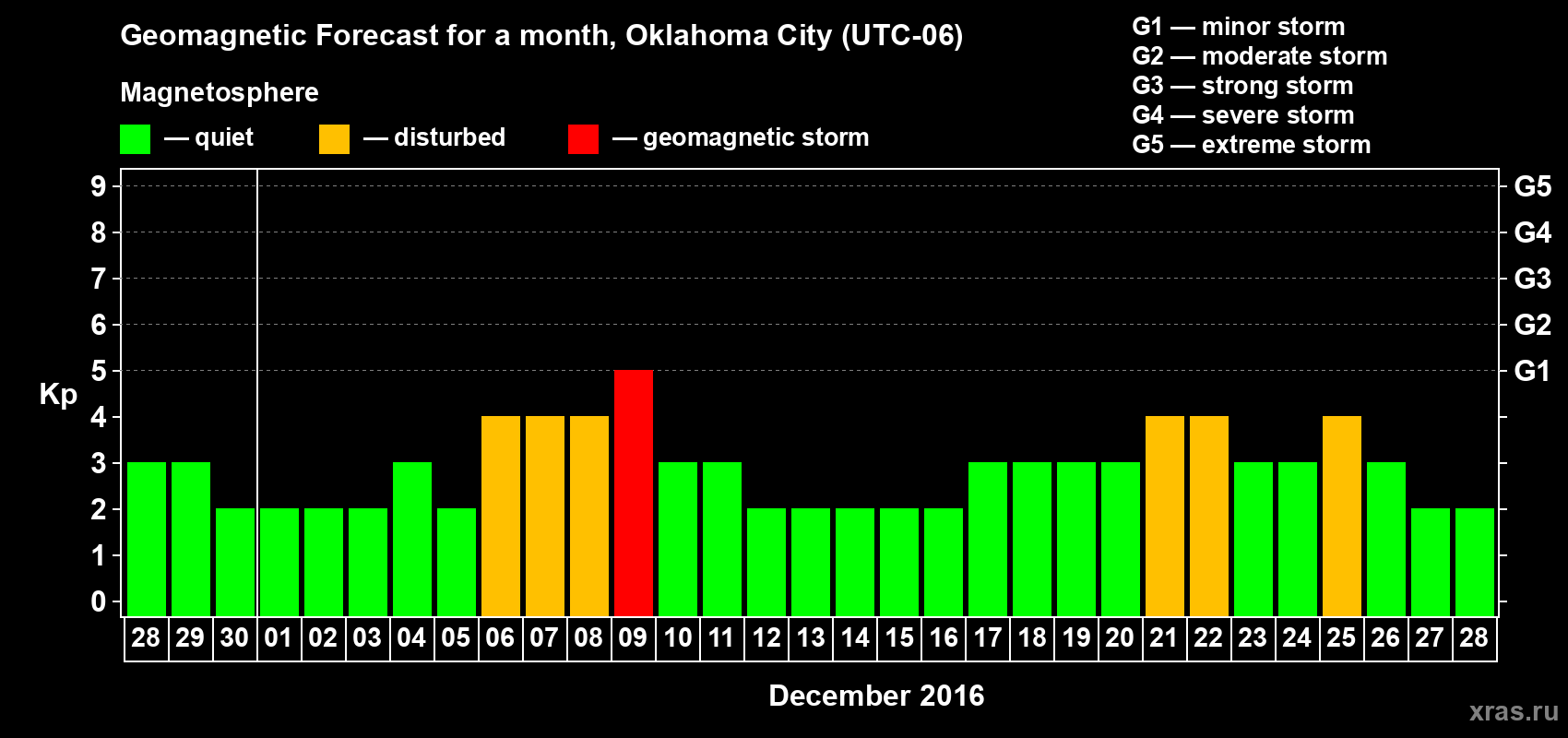Forecast of the daily maximal value of geomagnetic index Kp for <b>1 month</b> (31 days) <b>from Nov 28, 2016 to Dec 28, 2016</b>