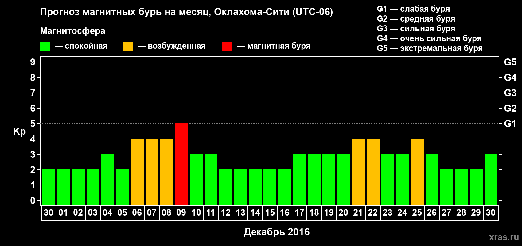 Прогноз максимального суточного геомагнитного индекса Kp на <b>1 месяц</b> (31 день) <b>с 30 ноября по 30 декабря 2016 г</b>