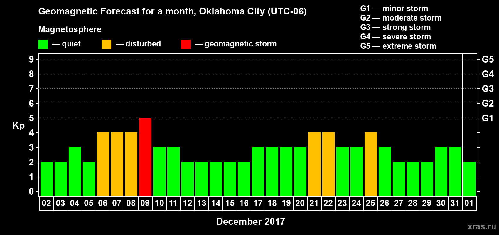 Forecast of the daily maximal value of geomagnetic index Kp for <b>1 month</b> (31 days) <b>from Dec 02, 2016 to Jan 01, 2017</b>