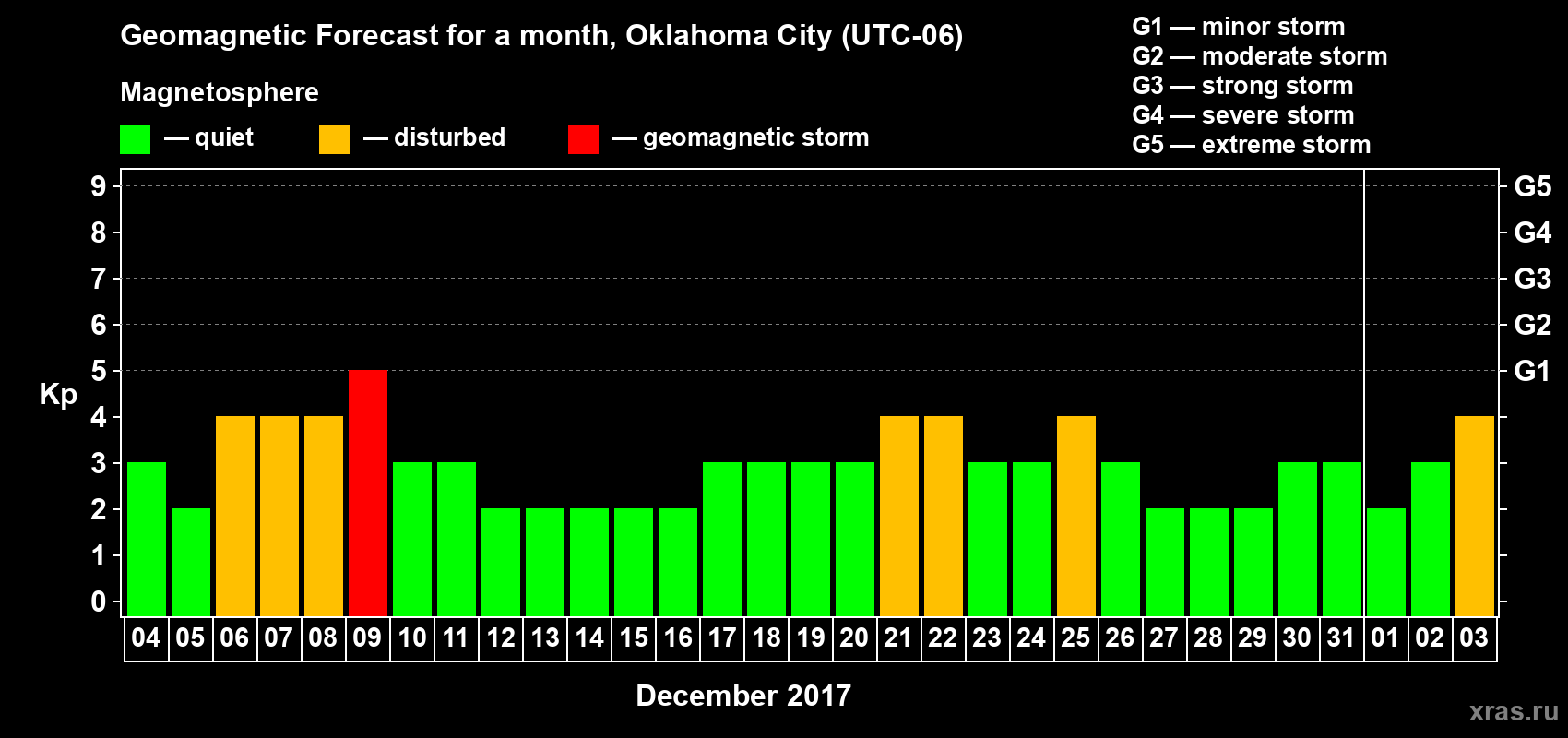 Forecast of the daily maximal value of geomagnetic index Kp for <b>1 month</b> (31 days) <b>from Dec 04, 2016 to Jan 03, 2017</b>