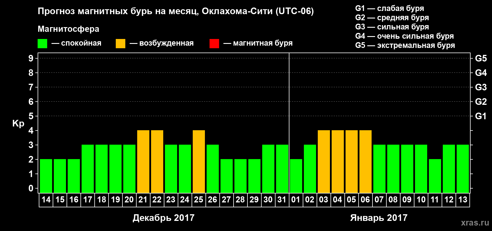 Прогноз максимального суточного геомагнитного индекса Kp на <b>1 месяц</b> (31 день) <b>с 14 декабря 2016 г по 13 января 2017 г</b>