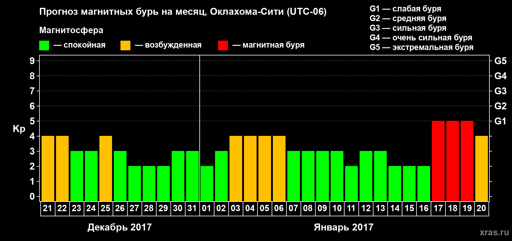 Прогноз максимального суточного геомагнитного индекса Kp на <b>1 месяц</b> (31 день) <b>с 21 декабря 2016 г по 20 января 2017 г</b>