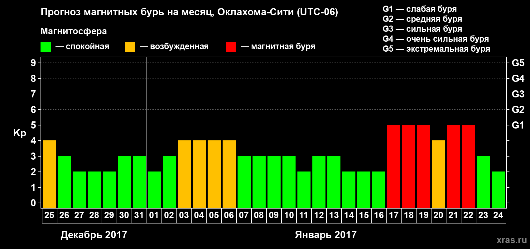 Прогноз максимального суточного геомагнитного индекса Kp на <b>1 месяц</b> (31 день) <b>с 25 декабря 2016 г по 24 января 2017 г</b>