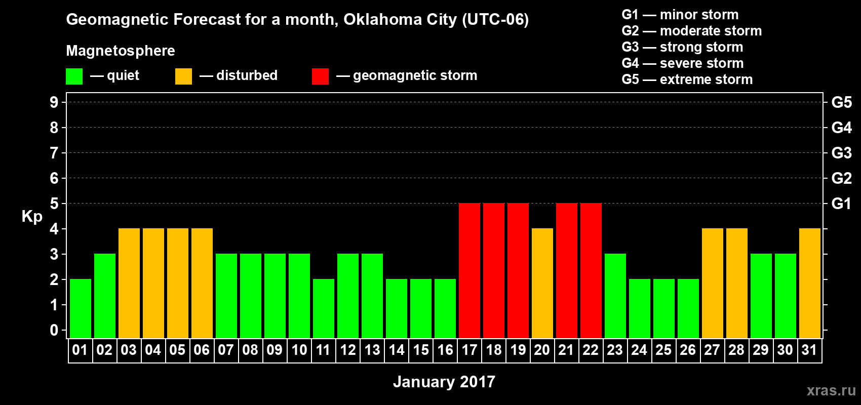 Forecast of the daily maximal value of geomagnetic index Kp for <b>1 month</b> (31 days) <b>from Jan 01, 2017 to Jan 31, 2017</b>