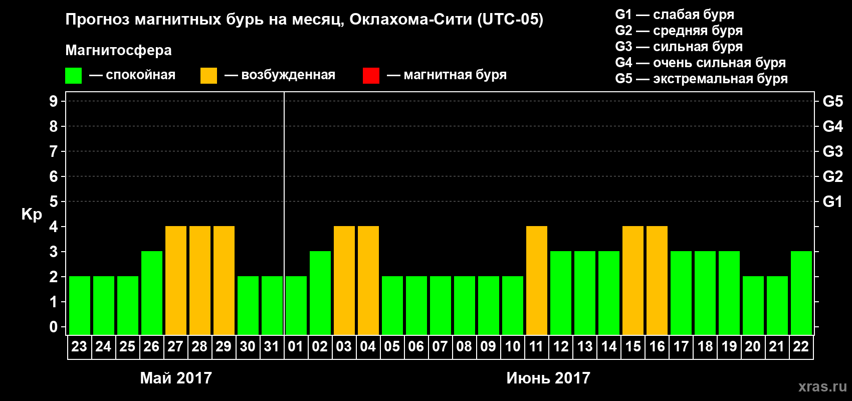Прогноз максимального суточного геомагнитного индекса Kp на <b>1 месяц</b> (31 день) <b>с 23 мая по 22 июня 2017 г</b>