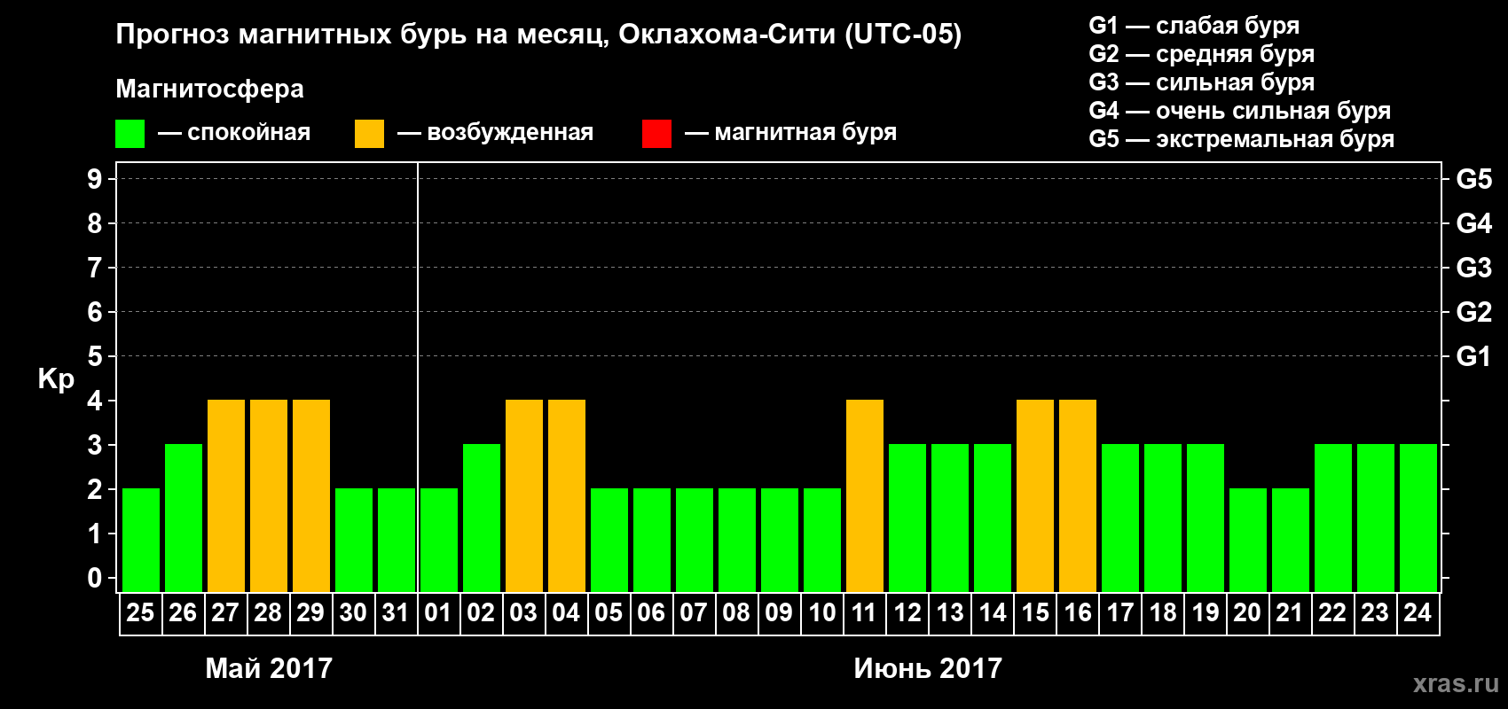 Прогноз максимального суточного геомагнитного индекса Kp на <b>1 месяц</b> (31 день) <b>с 25 мая по 24 июня 2017 г</b>