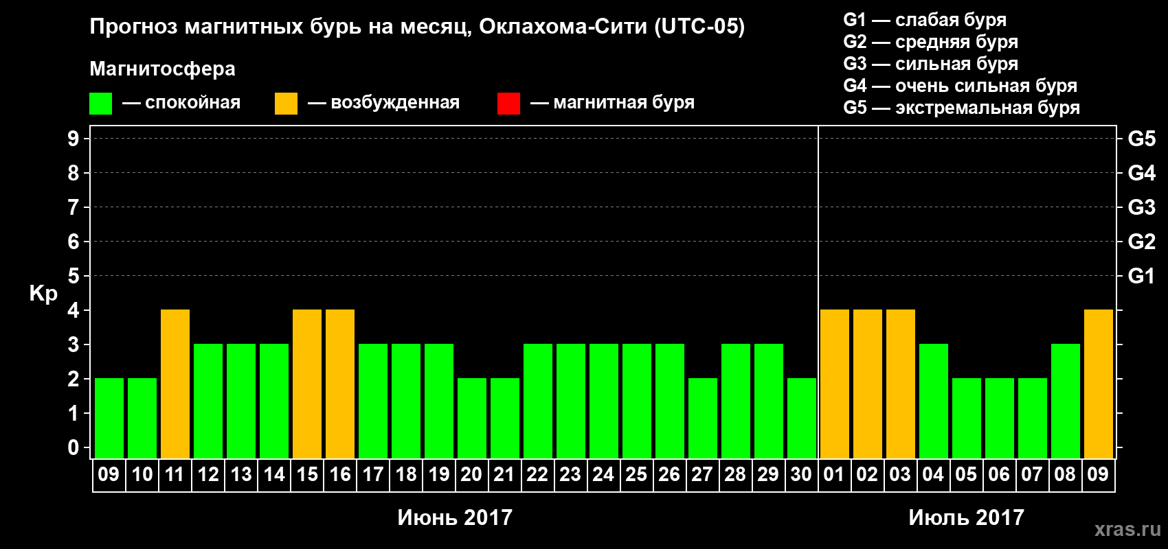 Прогноз максимального суточного геомагнитного индекса Kp на <b>1 месяц</b> (31 день) <b>с 09 июня по 09 июля 2017 г</b>