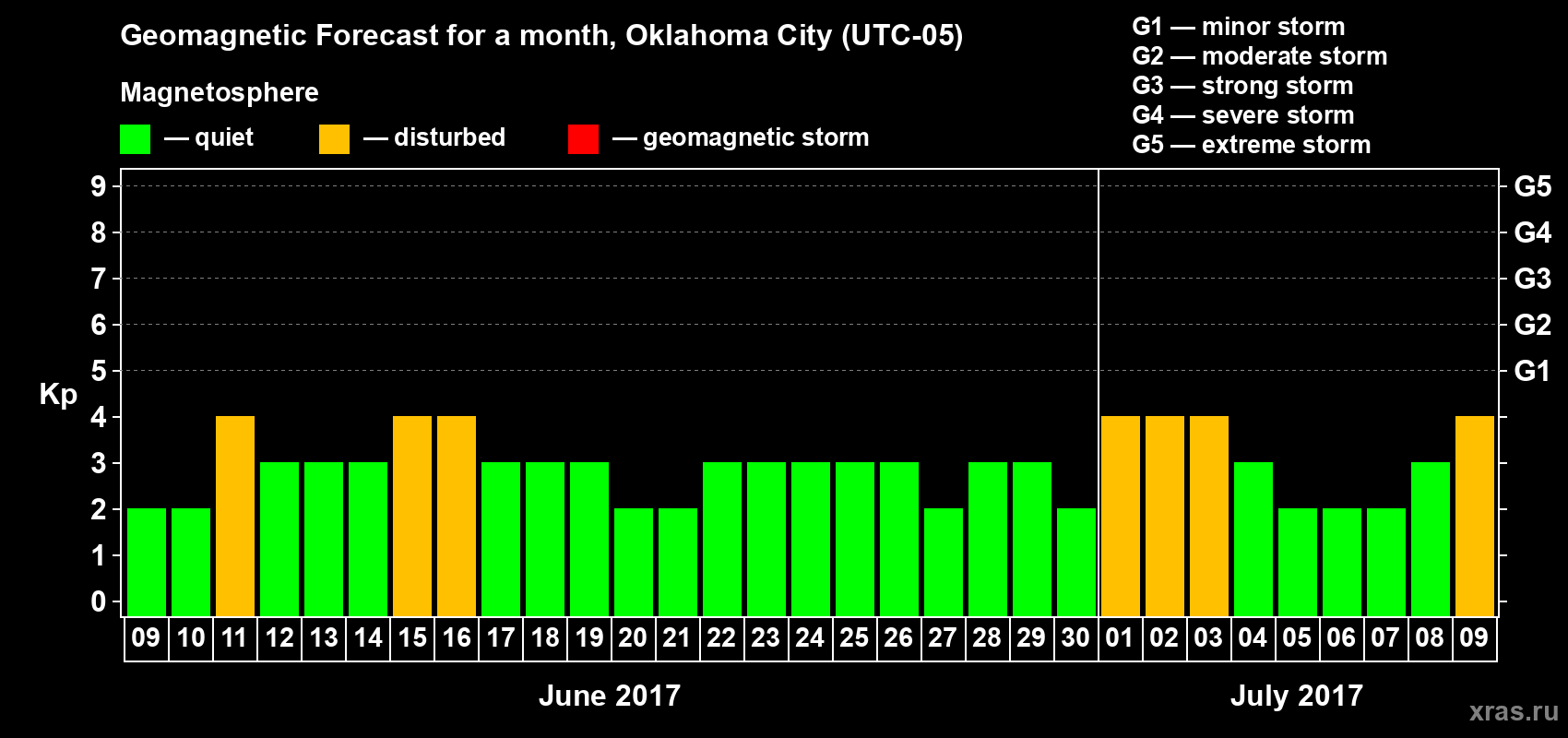 Forecast of the daily maximal value of geomagnetic index Kp for <b>1 month</b> (31 days) <b>from Jun 09, 2017 to Jul 09, 2017</b>