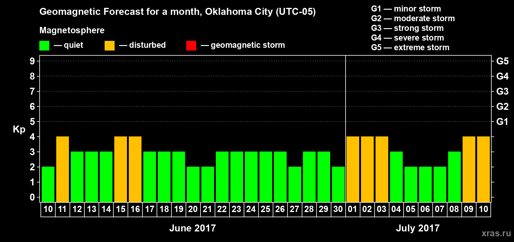 Forecast of the daily maximal value of geomagnetic index Kp for <b>1 month</b> (31 days) <b>from Jun 10, 2017 to Jul 10, 2017</b>