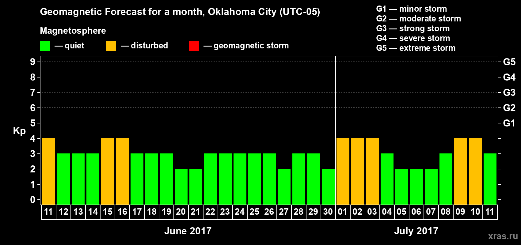 Forecast of the daily maximal value of geomagnetic index Kp for <b>1 month</b> (31 days) <b>from Jun 11, 2017 to Jul 11, 2017</b>
