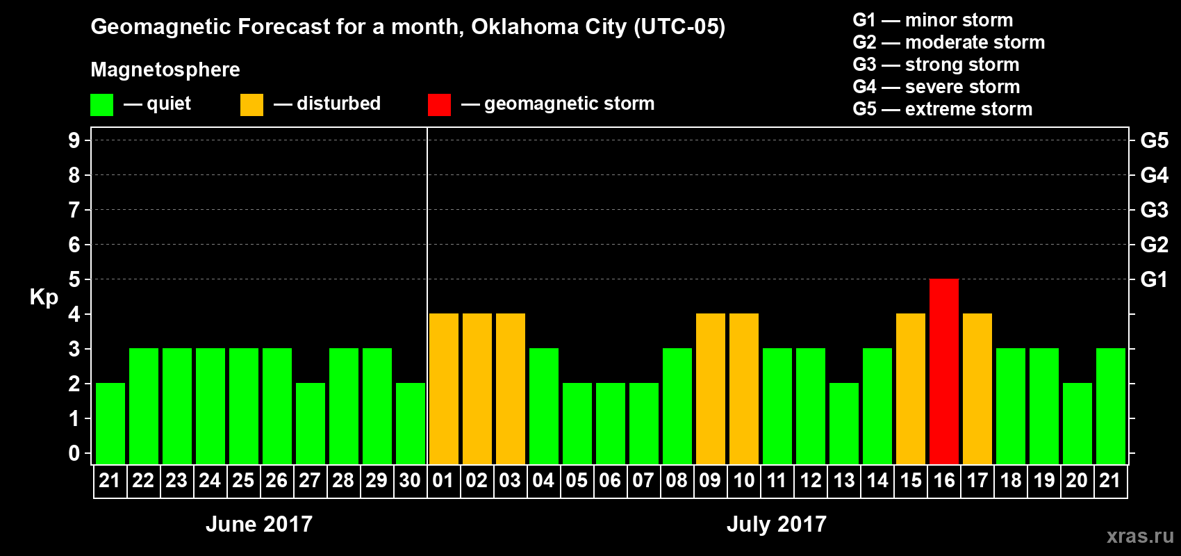 Forecast of the daily maximal value of geomagnetic index Kp for <b>1 month</b> (31 days) <b>from Jun 21, 2017 to Jul 21, 2017</b>