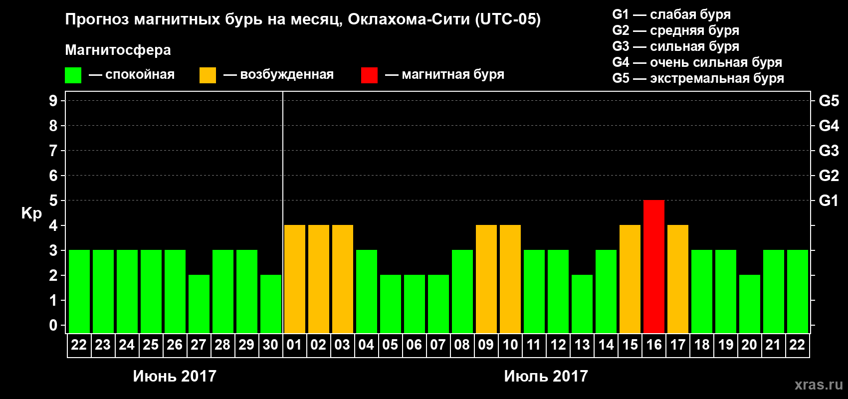 Прогноз максимального суточного геомагнитного индекса Kp на <b>1 месяц</b> (31 день) <b>с 22 июня по 22 июля 2017 г</b>