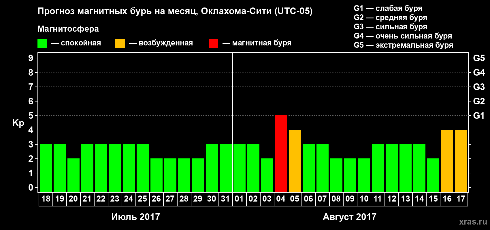 Прогноз максимального суточного геомагнитного индекса Kp на <b>1 месяц</b> (31 день) <b>с 18 июля по 17 августа 2017 г</b>